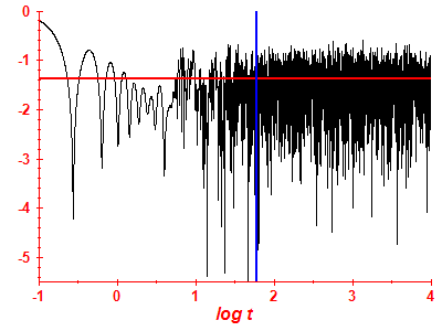 Survival probability log
